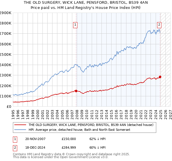 THE OLD SURGERY, WICK LANE, PENSFORD, BRISTOL, BS39 4AN: Price paid vs HM Land Registry's House Price Index