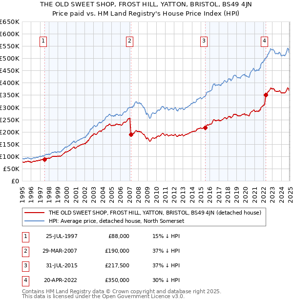 THE OLD SWEET SHOP, FROST HILL, YATTON, BRISTOL, BS49 4JN: Price paid vs HM Land Registry's House Price Index
