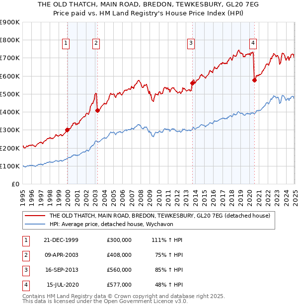 THE OLD THATCH, MAIN ROAD, BREDON, TEWKESBURY, GL20 7EG: Price paid vs HM Land Registry's House Price Index