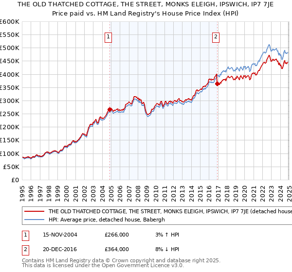 THE OLD THATCHED COTTAGE, THE STREET, MONKS ELEIGH, IPSWICH, IP7 7JE: Price paid vs HM Land Registry's House Price Index