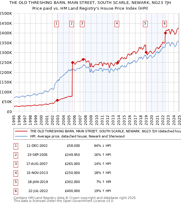 THE OLD THRESHING BARN, MAIN STREET, SOUTH SCARLE, NEWARK, NG23 7JH: Price paid vs HM Land Registry's House Price Index