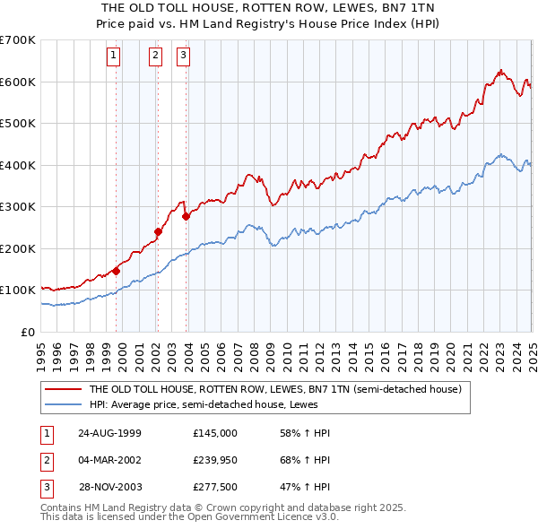 THE OLD TOLL HOUSE, ROTTEN ROW, LEWES, BN7 1TN: Price paid vs HM Land Registry's House Price Index
