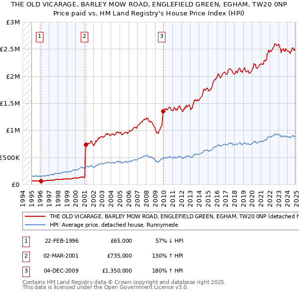 THE OLD VICARAGE, BARLEY MOW ROAD, ENGLEFIELD GREEN, EGHAM, TW20 0NP: Price paid vs HM Land Registry's House Price Index