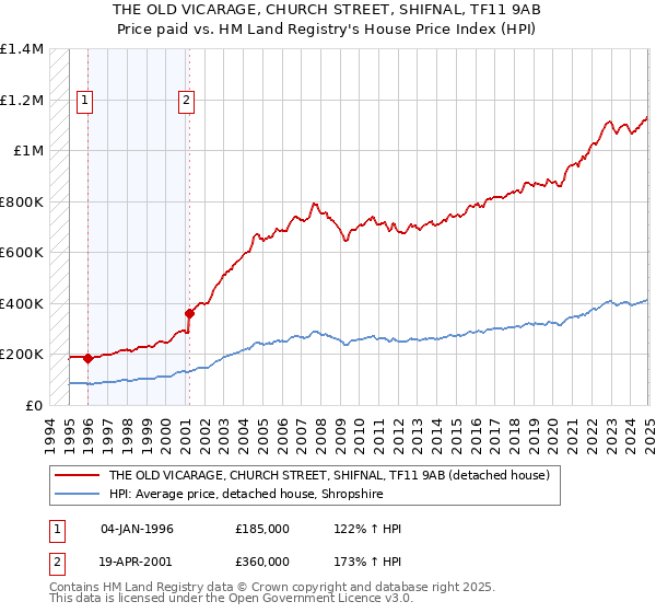 THE OLD VICARAGE, CHURCH STREET, SHIFNAL, TF11 9AB: Price paid vs HM Land Registry's House Price Index