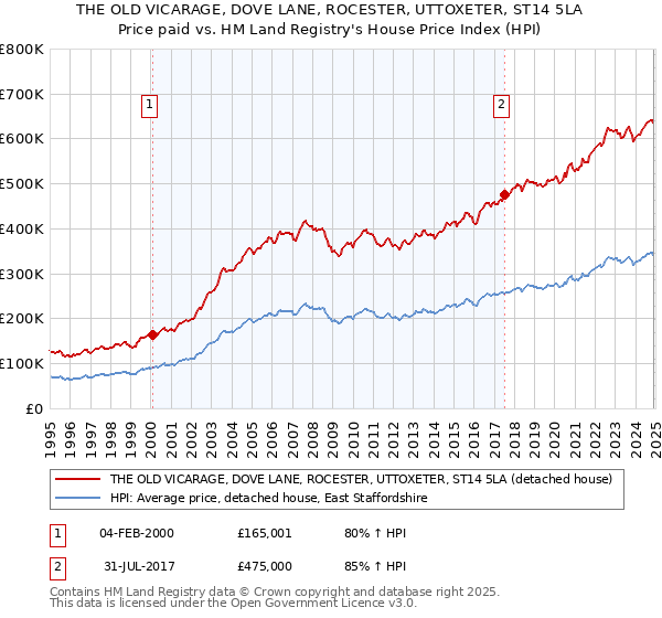 THE OLD VICARAGE, DOVE LANE, ROCESTER, UTTOXETER, ST14 5LA: Price paid vs HM Land Registry's House Price Index