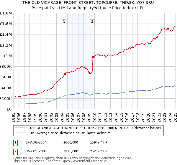 THE OLD VICARAGE, FRONT STREET, TOPCLIFFE, THIRSK, YO7 3RU: Price paid vs HM Land Registry's House Price Index
