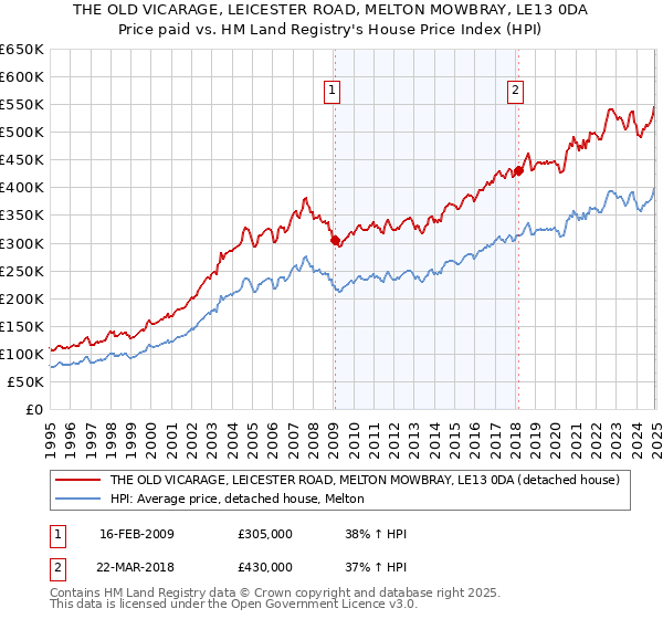 THE OLD VICARAGE, LEICESTER ROAD, MELTON MOWBRAY, LE13 0DA: Price paid vs HM Land Registry's House Price Index