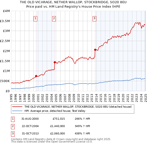 THE OLD VICARAGE, NETHER WALLOP, STOCKBRIDGE, SO20 8EU: Price paid vs HM Land Registry's House Price Index