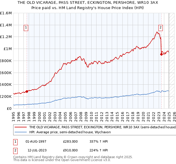 THE OLD VICARAGE, PASS STREET, ECKINGTON, PERSHORE, WR10 3AX: Price paid vs HM Land Registry's House Price Index