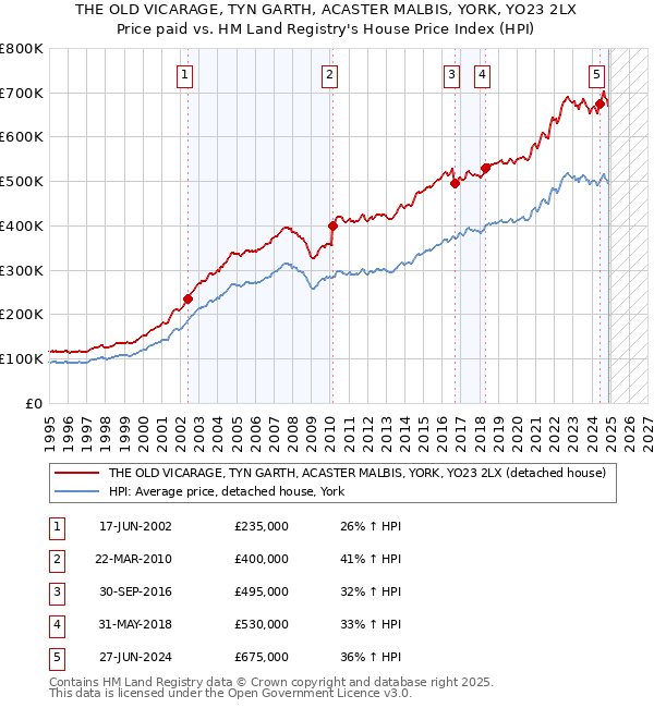 THE OLD VICARAGE, TYN GARTH, ACASTER MALBIS, YORK, YO23 2LX: Price paid vs HM Land Registry's House Price Index