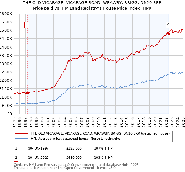 THE OLD VICARAGE, VICARAGE ROAD, WRAWBY, BRIGG, DN20 8RR: Price paid vs HM Land Registry's House Price Index