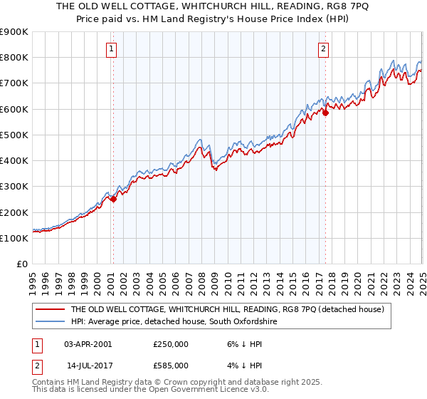 THE OLD WELL COTTAGE, WHITCHURCH HILL, READING, RG8 7PQ: Price paid vs HM Land Registry's House Price Index