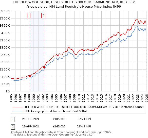 THE OLD WOOL SHOP, HIGH STREET, YOXFORD, SAXMUNDHAM, IP17 3EP: Price paid vs HM Land Registry's House Price Index