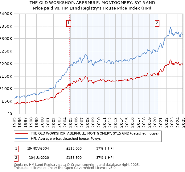 THE OLD WORKSHOP, ABERMULE, MONTGOMERY, SY15 6ND: Price paid vs HM Land Registry's House Price Index