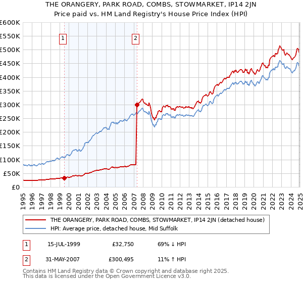 THE ORANGERY, PARK ROAD, COMBS, STOWMARKET, IP14 2JN: Price paid vs HM Land Registry's House Price Index