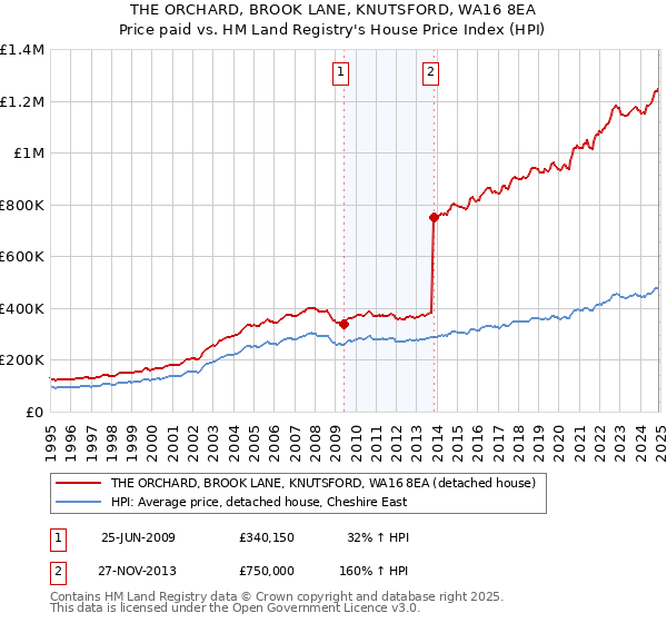 THE ORCHARD, BROOK LANE, KNUTSFORD, WA16 8EA: Price paid vs HM Land Registry's House Price Index