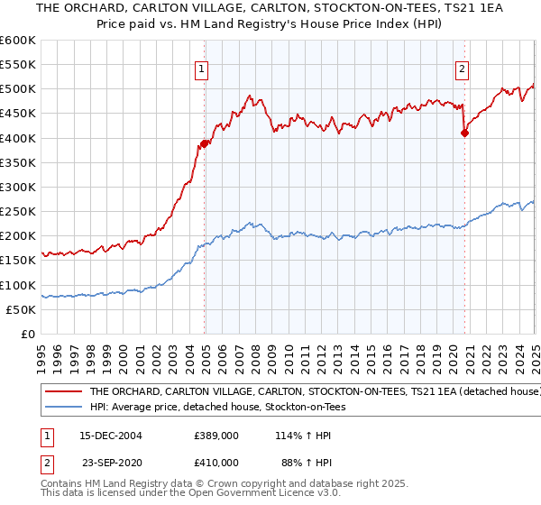 THE ORCHARD, CARLTON VILLAGE, CARLTON, STOCKTON-ON-TEES, TS21 1EA: Price paid vs HM Land Registry's House Price Index