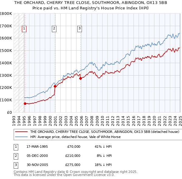 THE ORCHARD, CHERRY TREE CLOSE, SOUTHMOOR, ABINGDON, OX13 5BB: Price paid vs HM Land Registry's House Price Index