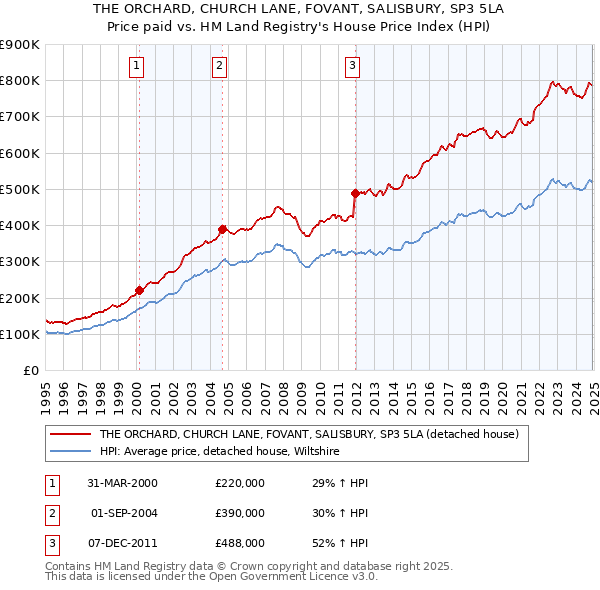 THE ORCHARD, CHURCH LANE, FOVANT, SALISBURY, SP3 5LA: Price paid vs HM Land Registry's House Price Index