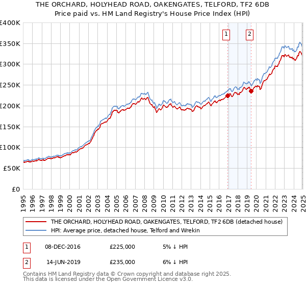 THE ORCHARD, HOLYHEAD ROAD, OAKENGATES, TELFORD, TF2 6DB: Price paid vs HM Land Registry's House Price Index