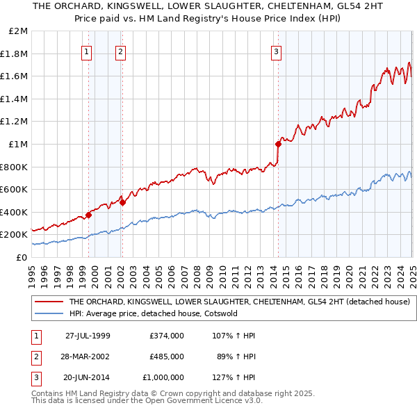 THE ORCHARD, KINGSWELL, LOWER SLAUGHTER, CHELTENHAM, GL54 2HT: Price paid vs HM Land Registry's House Price Index