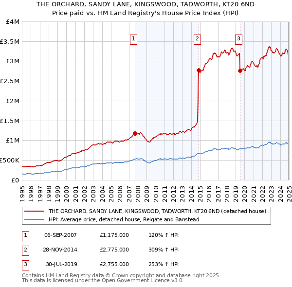 THE ORCHARD, SANDY LANE, KINGSWOOD, TADWORTH, KT20 6ND: Price paid vs HM Land Registry's House Price Index