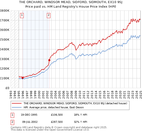 THE ORCHARD, WINDSOR MEAD, SIDFORD, SIDMOUTH, EX10 9SJ: Price paid vs HM Land Registry's House Price Index