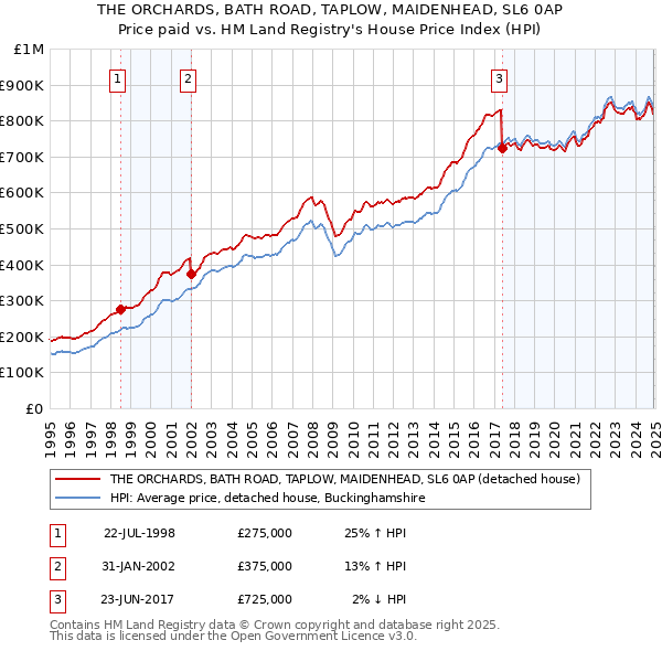 THE ORCHARDS, BATH ROAD, TAPLOW, MAIDENHEAD, SL6 0AP: Price paid vs HM Land Registry's House Price Index