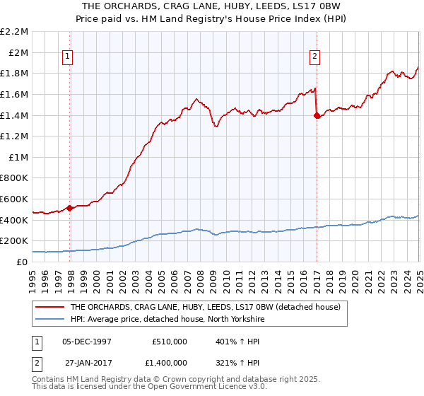 THE ORCHARDS, CRAG LANE, HUBY, LEEDS, LS17 0BW: Price paid vs HM Land Registry's House Price Index