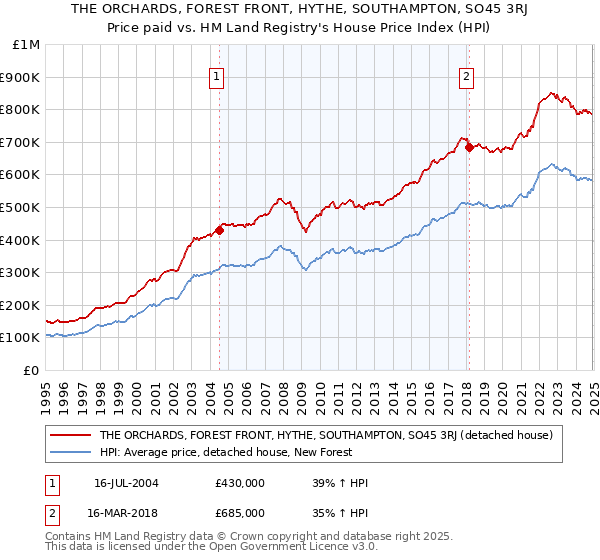 THE ORCHARDS, FOREST FRONT, HYTHE, SOUTHAMPTON, SO45 3RJ: Price paid vs HM Land Registry's House Price Index
