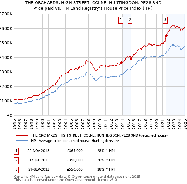 THE ORCHARDS, HIGH STREET, COLNE, HUNTINGDON, PE28 3ND: Price paid vs HM Land Registry's House Price Index