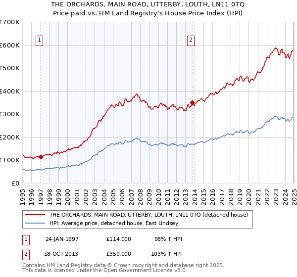 THE ORCHARDS, MAIN ROAD, UTTERBY, LOUTH, LN11 0TQ: Price paid vs HM Land Registry's House Price Index