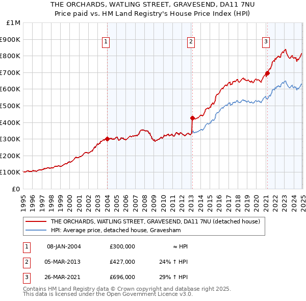 THE ORCHARDS, WATLING STREET, GRAVESEND, DA11 7NU: Price paid vs HM Land Registry's House Price Index