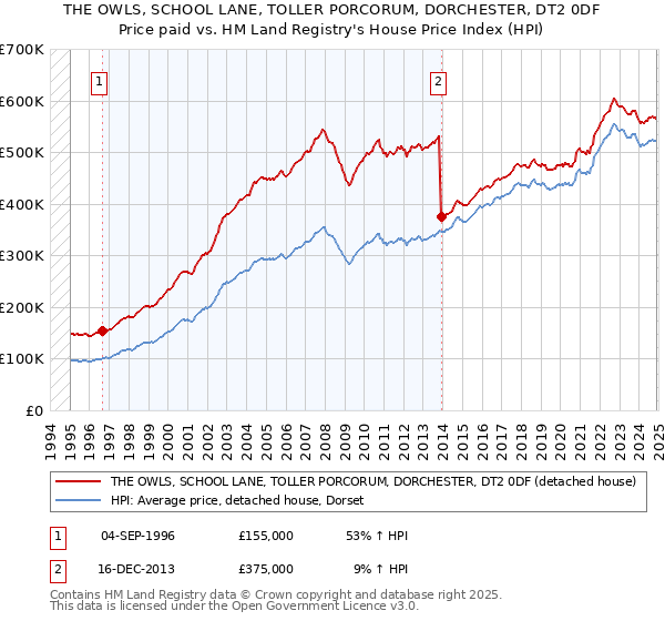 THE OWLS, SCHOOL LANE, TOLLER PORCORUM, DORCHESTER, DT2 0DF: Price paid vs HM Land Registry's House Price Index