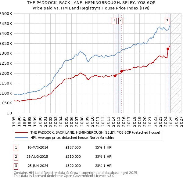 THE PADDOCK, BACK LANE, HEMINGBROUGH, SELBY, YO8 6QP: Price paid vs HM Land Registry's House Price Index