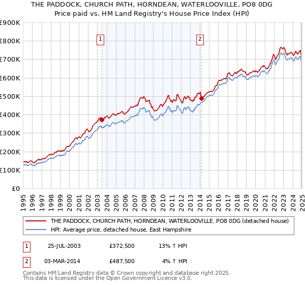 THE PADDOCK, CHURCH PATH, HORNDEAN, WATERLOOVILLE, PO8 0DG: Price paid vs HM Land Registry's House Price Index