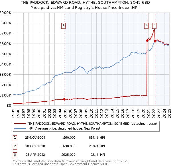 THE PADDOCK, EDWARD ROAD, HYTHE, SOUTHAMPTON, SO45 6BD: Price paid vs HM Land Registry's House Price Index