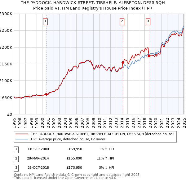 THE PADDOCK, HARDWICK STREET, TIBSHELF, ALFRETON, DE55 5QH: Price paid vs HM Land Registry's House Price Index