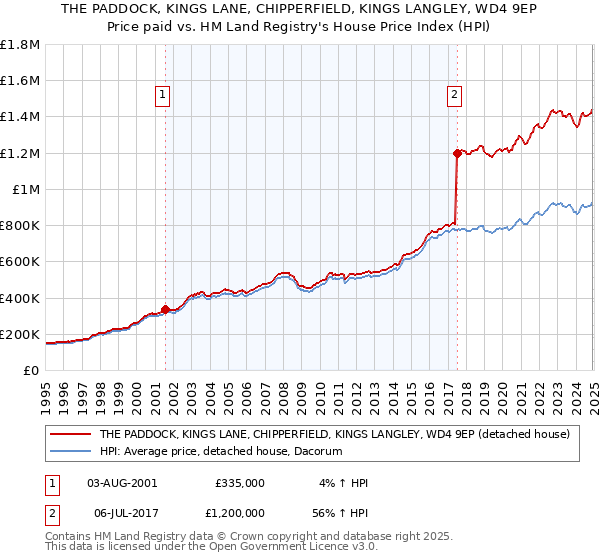 THE PADDOCK, KINGS LANE, CHIPPERFIELD, KINGS LANGLEY, WD4 9EP: Price paid vs HM Land Registry's House Price Index