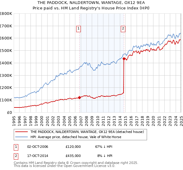 THE PADDOCK, NALDERTOWN, WANTAGE, OX12 9EA: Price paid vs HM Land Registry's House Price Index
