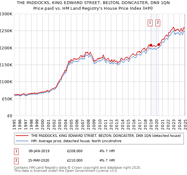THE PADDOCKS, KING EDWARD STREET, BELTON, DONCASTER, DN9 1QN: Price paid vs HM Land Registry's House Price Index