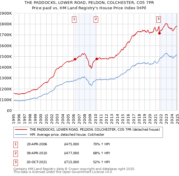 THE PADDOCKS, LOWER ROAD, PELDON, COLCHESTER, CO5 7PR: Price paid vs HM Land Registry's House Price Index