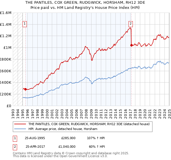 THE PANTILES, COX GREEN, RUDGWICK, HORSHAM, RH12 3DE: Price paid vs HM Land Registry's House Price Index