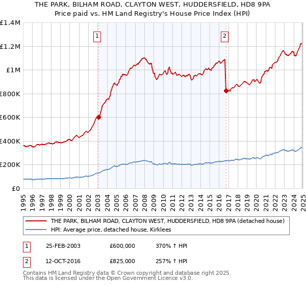 THE PARK, BILHAM ROAD, CLAYTON WEST, HUDDERSFIELD, HD8 9PA: Price paid vs HM Land Registry's House Price Index