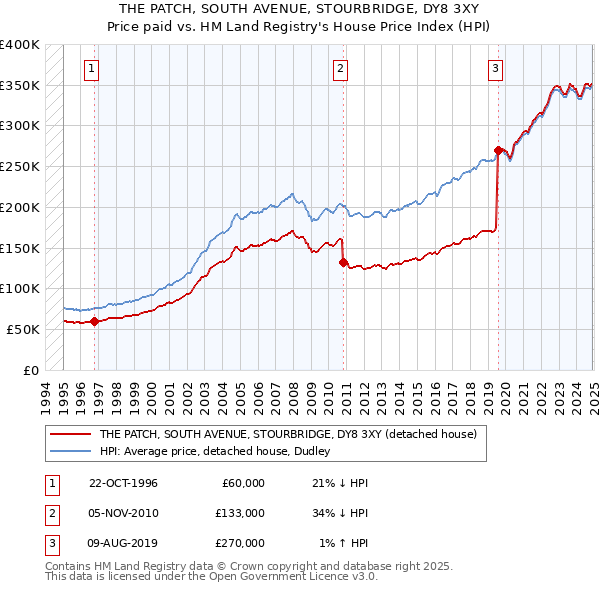 THE PATCH, SOUTH AVENUE, STOURBRIDGE, DY8 3XY: Price paid vs HM Land Registry's House Price Index