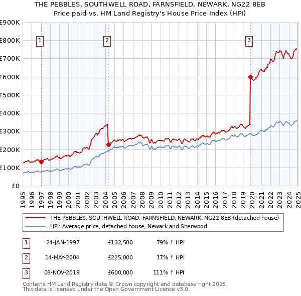 THE PEBBLES, SOUTHWELL ROAD, FARNSFIELD, NEWARK, NG22 8EB: Price paid vs HM Land Registry's House Price Index