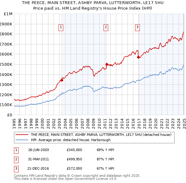THE PEECE, MAIN STREET, ASHBY PARVA, LUTTERWORTH, LE17 5HU: Price paid vs HM Land Registry's House Price Index