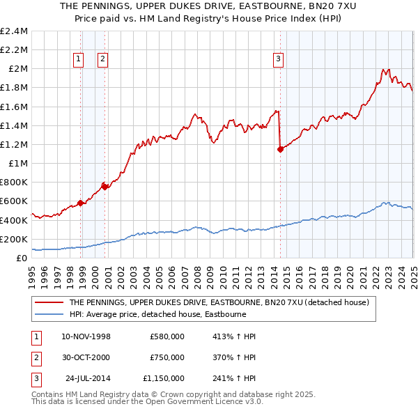 THE PENNINGS, UPPER DUKES DRIVE, EASTBOURNE, BN20 7XU: Price paid vs HM Land Registry's House Price Index