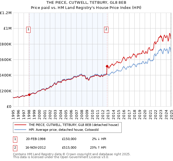 THE PIECE, CUTWELL, TETBURY, GL8 8EB: Price paid vs HM Land Registry's House Price Index