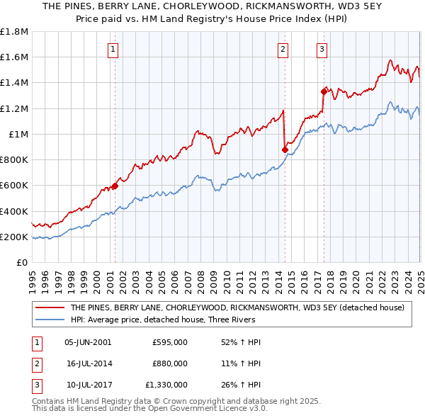 THE PINES, BERRY LANE, CHORLEYWOOD, RICKMANSWORTH, WD3 5EY: Price paid vs HM Land Registry's House Price Index